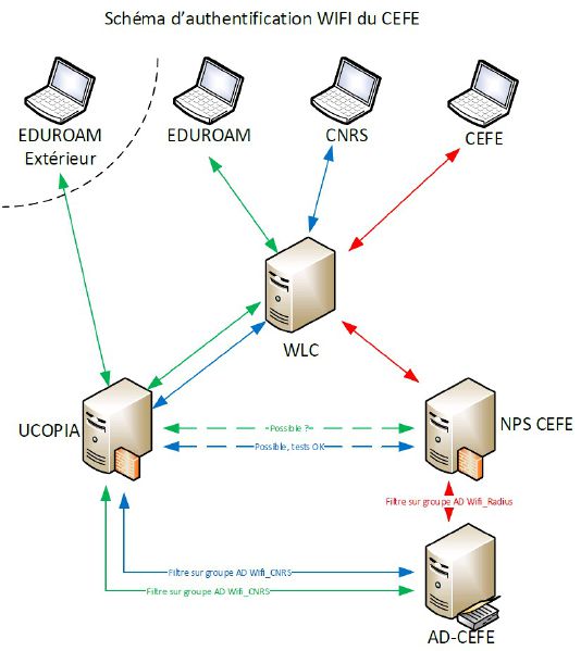 Fichier:Schema auth CEFE.jpg